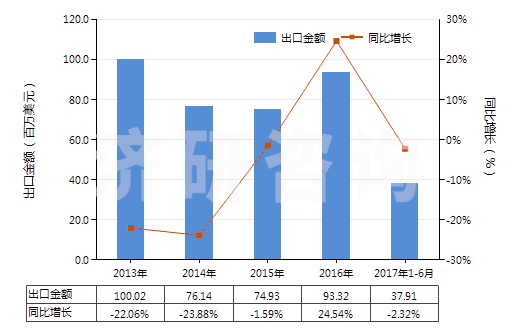 2013-2017年6月中國飼料級(jí)的正磷酸氫鈣(磷酸二鈣)(HS28352510)出口總額及增速統(tǒng)計(jì)